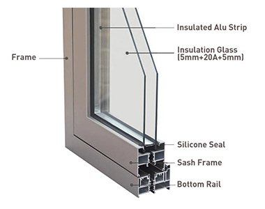 El método de cálculo para el costo de las ventanas y puertas con rotura de puente térmico